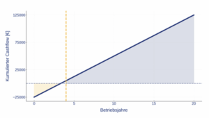 Rendite Solaranlage Gewerbe- und Industrie